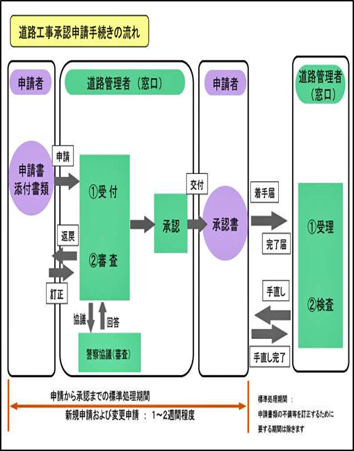 道路工事承認申請手続きの流れ