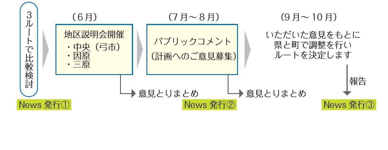 検討の流れ