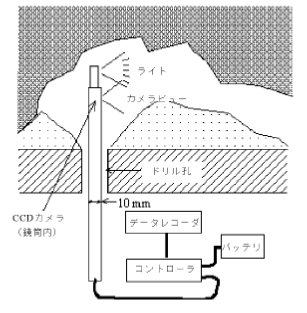 CCDカメラによる覆工背面の空洞観察