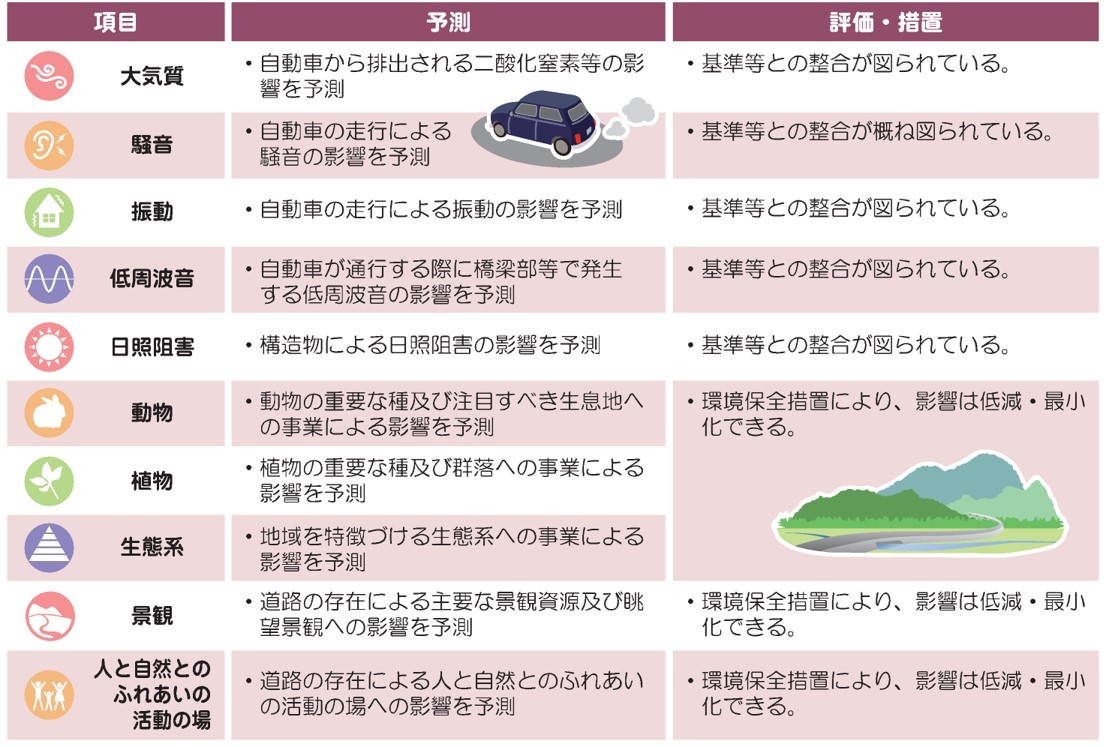 環境影響評価結果の概要