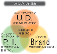 みちづくりの理念