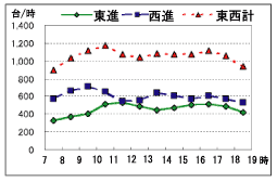 大手前通り交通量調査結果