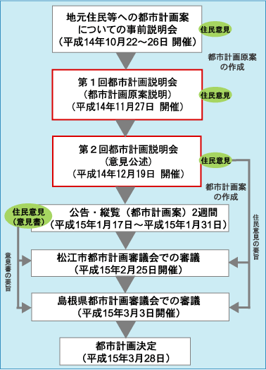 都市計画決定までの流れ