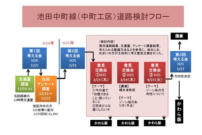 検討フロー