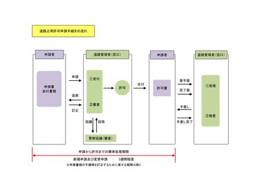 手続きの流れ