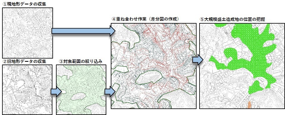 大規模盛土造成地の作成イメージ