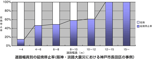 グラフ道路幅員別の延焼停止率(阪神・淡路大震災における神戸市長田区の事例）
