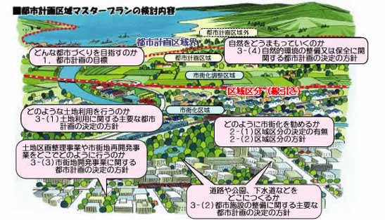 マスタープランの検討内容概念図