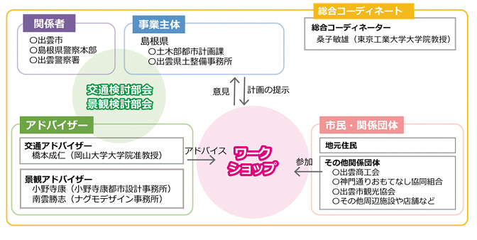 ワークショップ実施体制