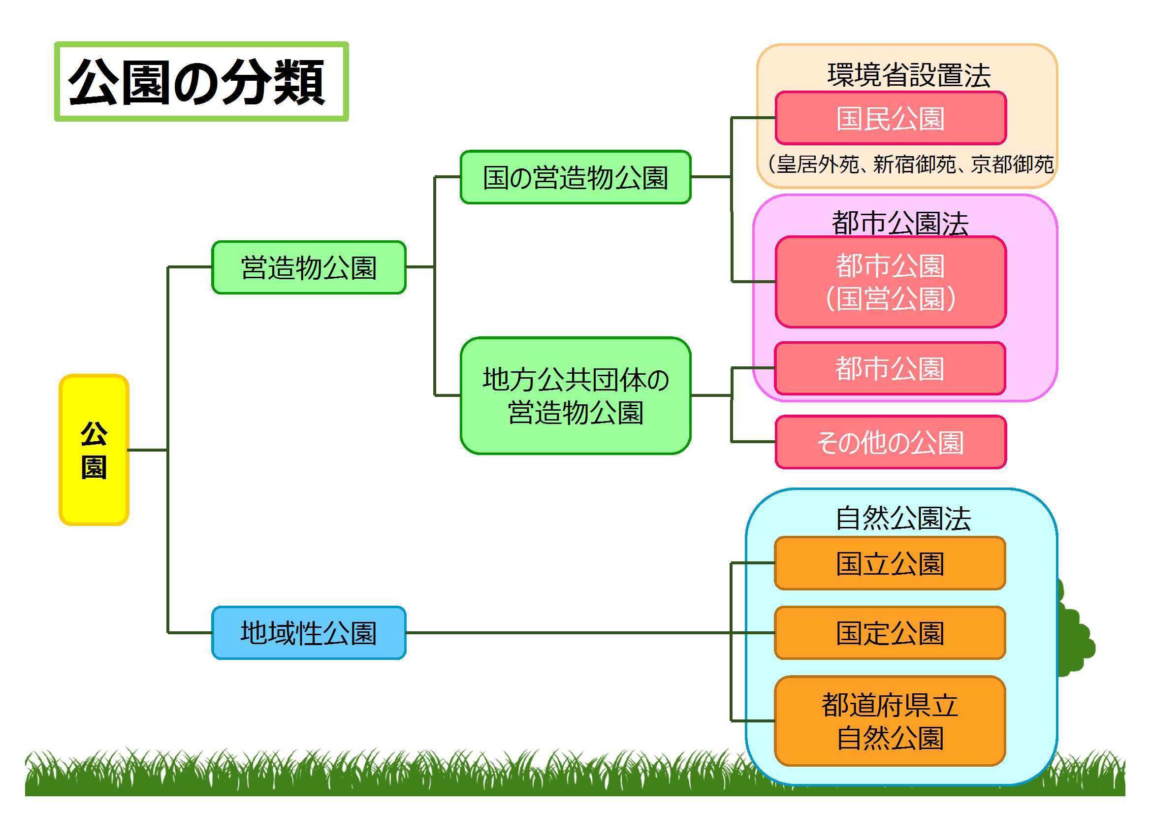 公園の詳細分類