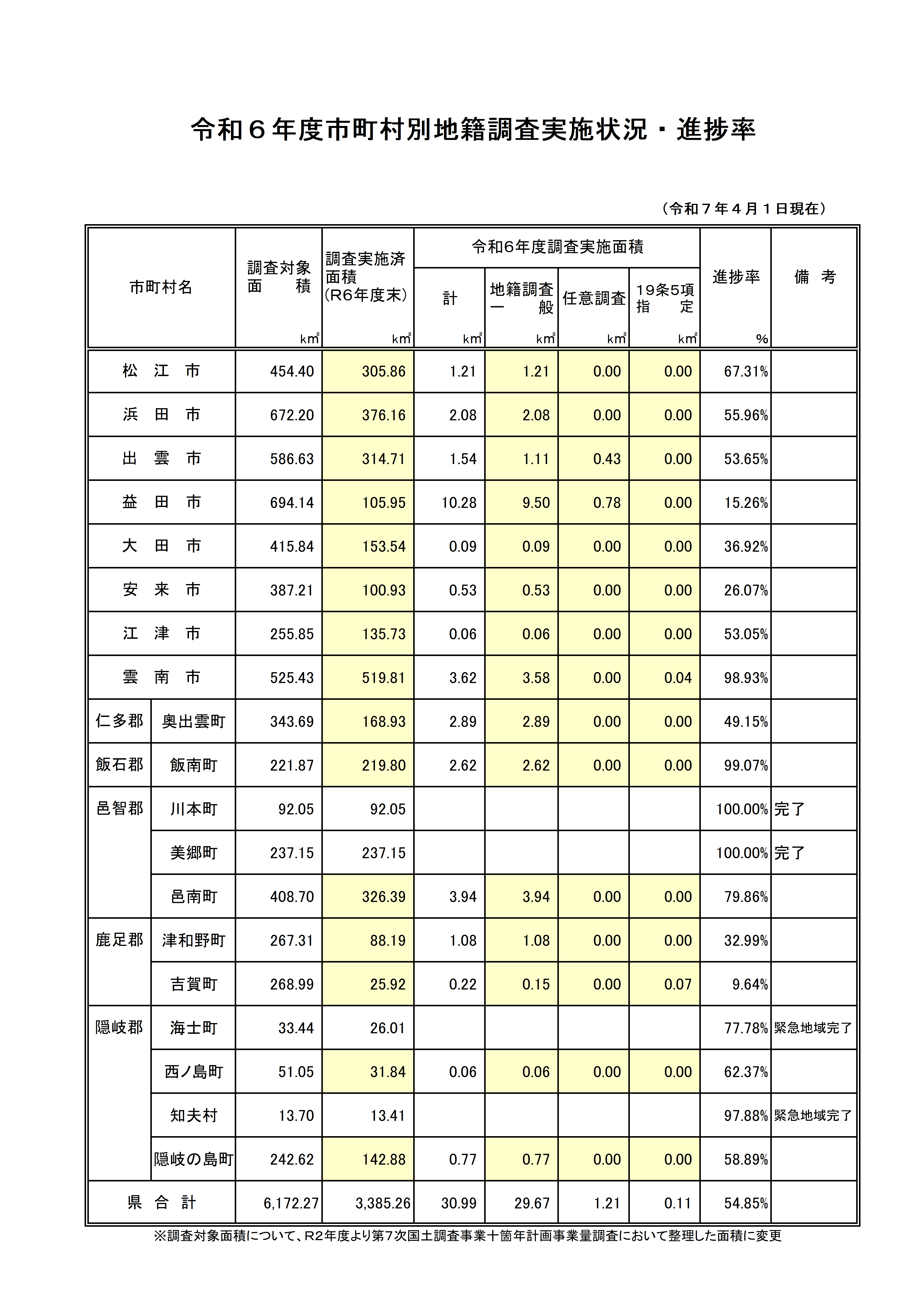 令和6年度島根県内市町村の地籍調査実施状況と進捗率を取りまとめた表です。