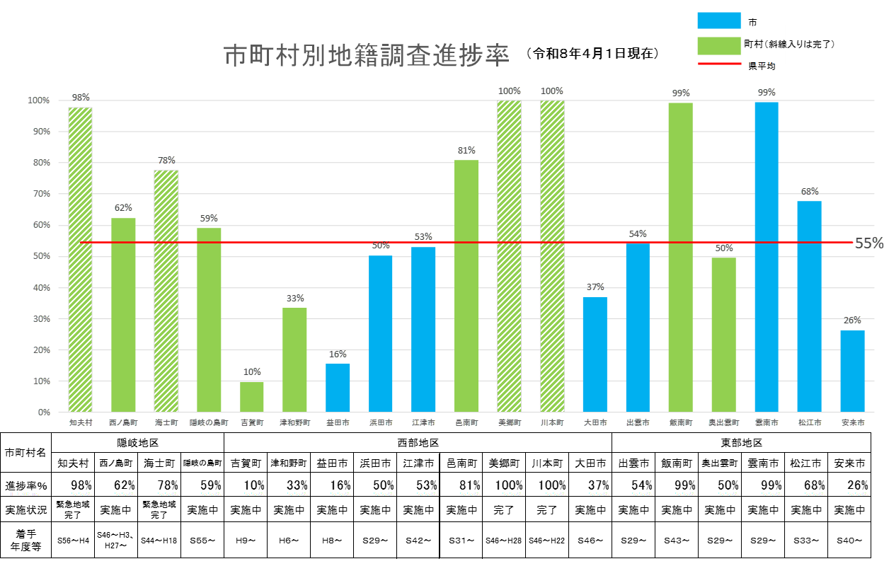 令和8年4月1日現在の島根県内市町村の地籍調査の進捗率のグラフです。