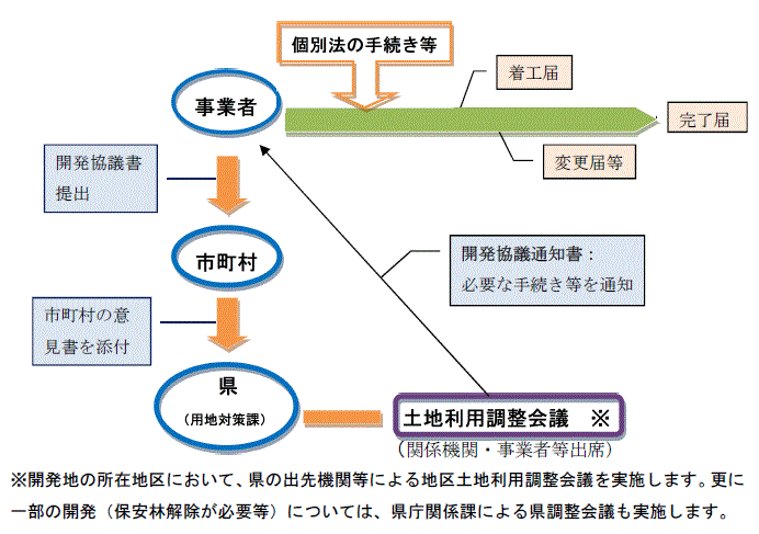 開発協議のながれ