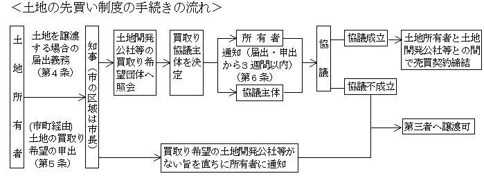 土地の先買い制度の手続の流れ