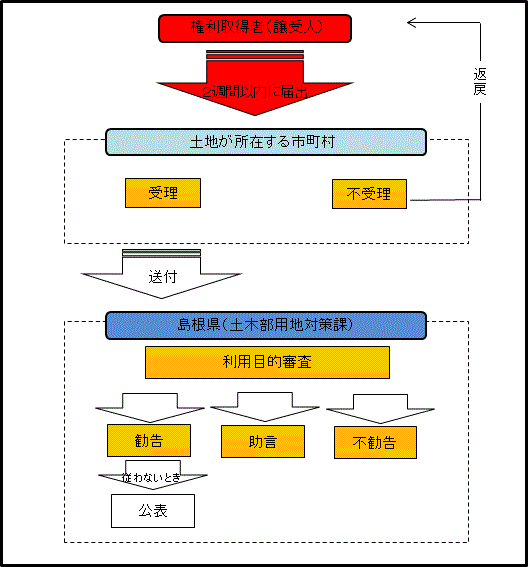 届出の流れ