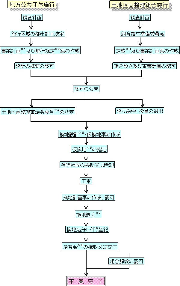 土地区画整理事業の流れ