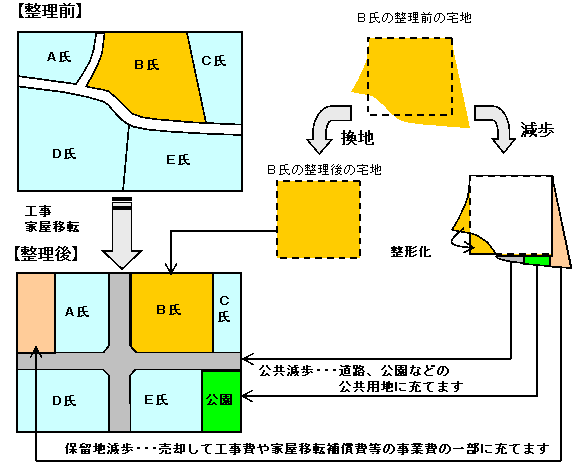 土地区画整理事業の仕組み