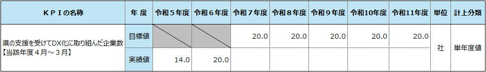 しまねDX推進事業のKPI