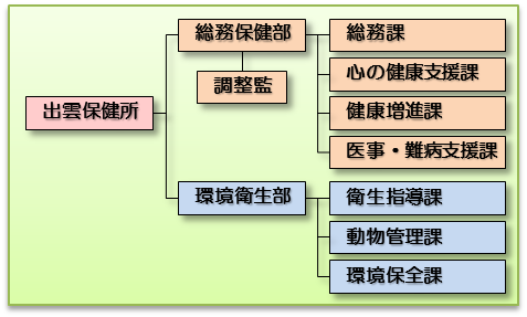 出雲保健所の組織には総務保健部と環境衛生部があります。