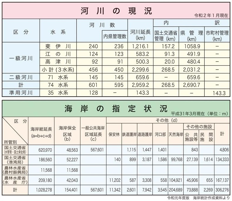 河川の現況・海岸の指定状況