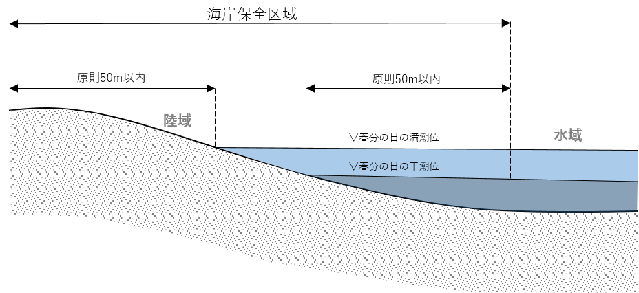 海岸保全区域