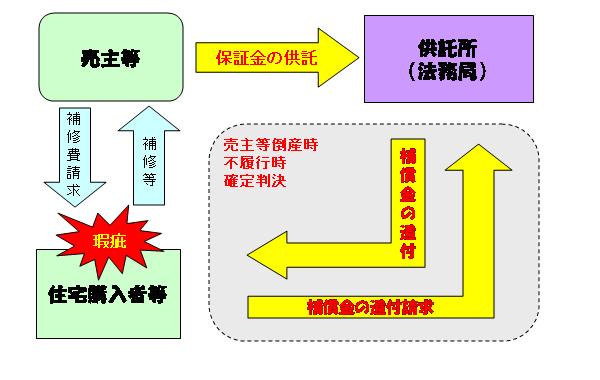 資力確保方法「供託」イメージ