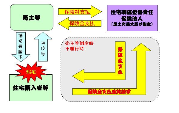 瑕疵担保責任確保「保険」イメージ