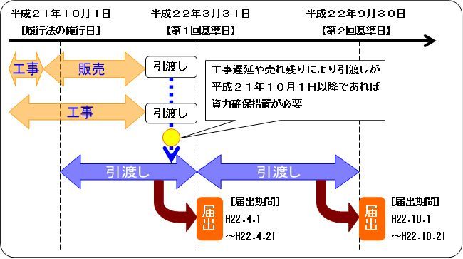 瑕疵担保スケジュール