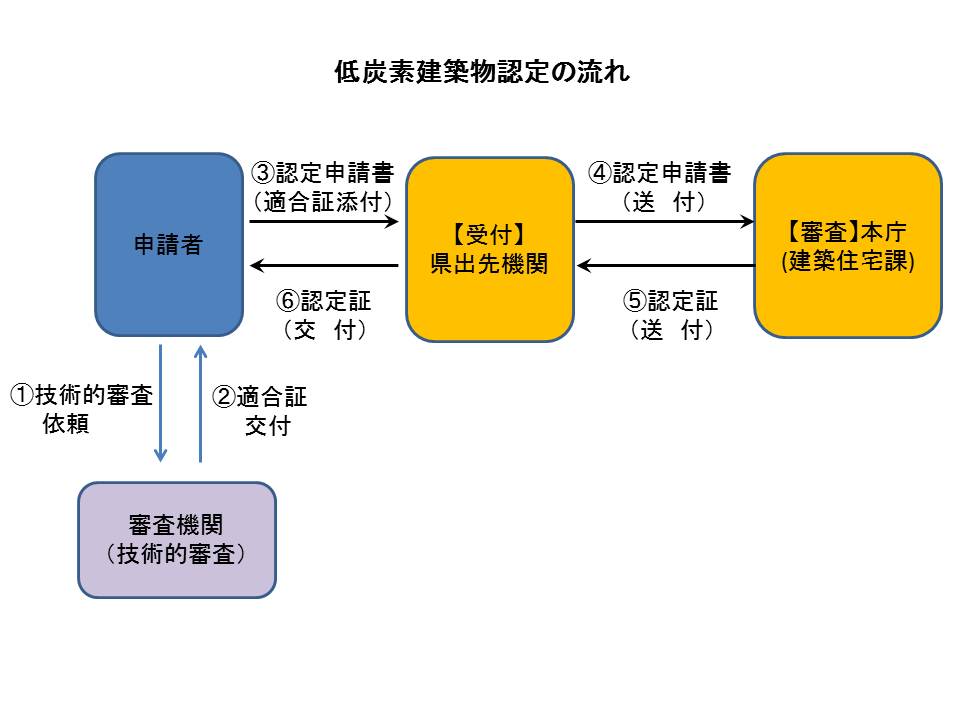 低炭素建築物認定の流れ