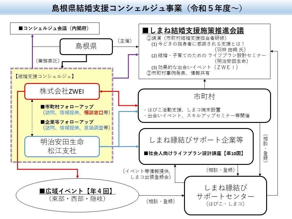 島根県結婚支援コンシェルジュ事業概要図