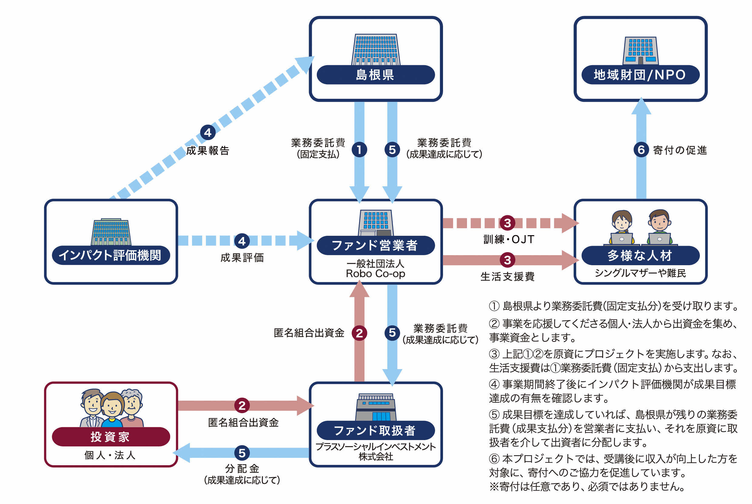SIBの体制説明図