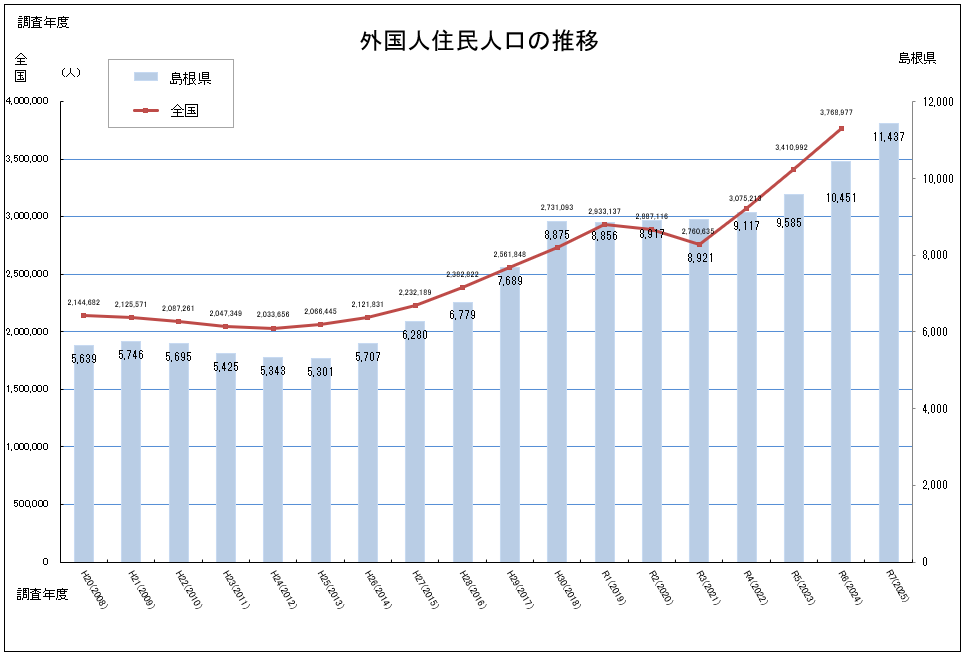 県の外国人住民人口推移