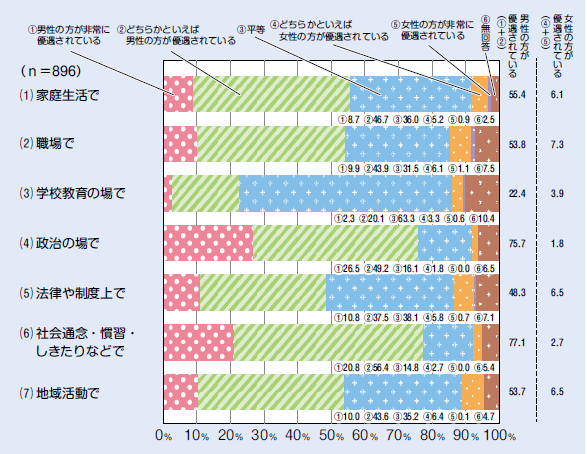 男女の地位の平等感調査結果