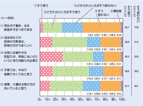 固定的役割分担意識の調査結果