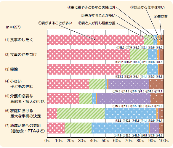家庭の中での担当の偏り調査結果
