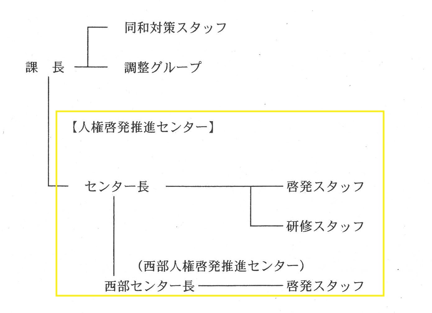 人権同和対策課組織図