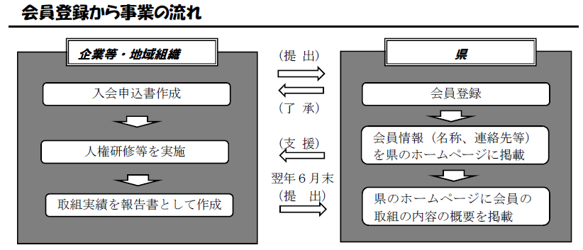 会員登録から事業の流れについての説明画像