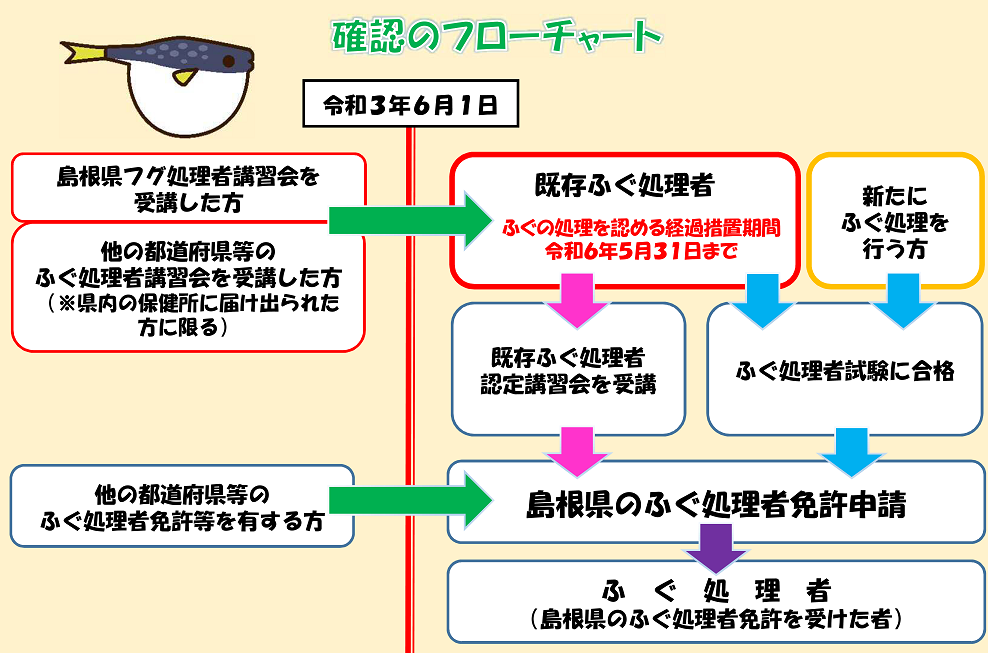 島根県 ふぐ処理者の制度が大きく変わります トップ 防災 安全 消費 食生活 食の安全安心 食品衛生 食品衛生の基礎知識