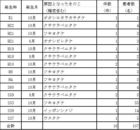 発生状況一覧