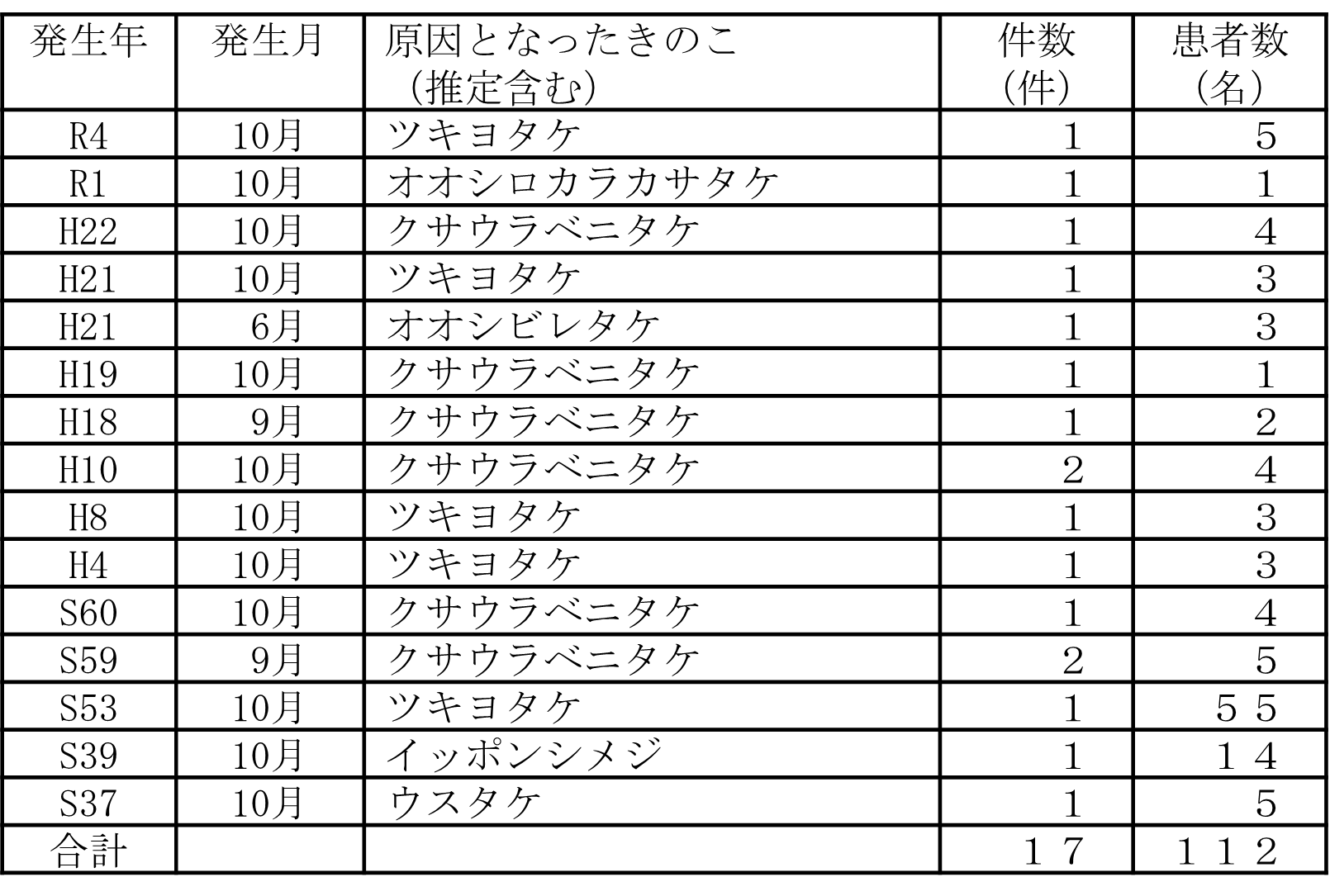 発生状況一覧