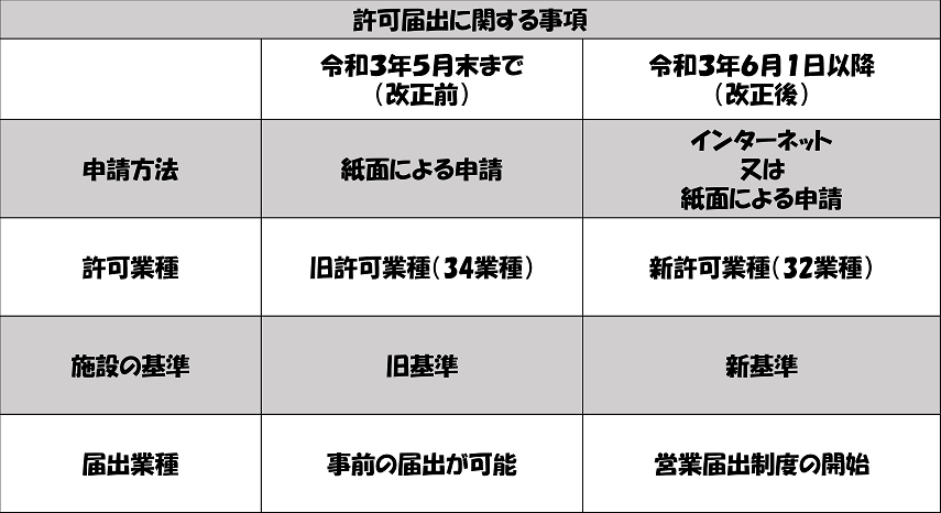 許可届出に関する事項