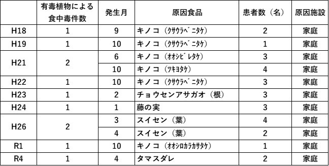 有毒植物による食中毒一覧