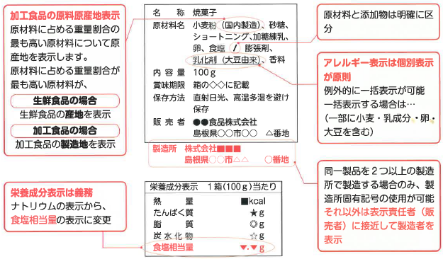 義務 アレルギー 表示 アレルギー物質～食品衛生法に基づく表示～／札幌市