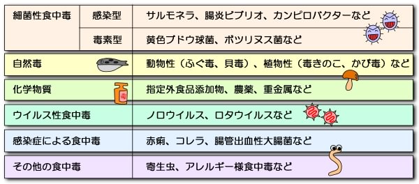中毒分類