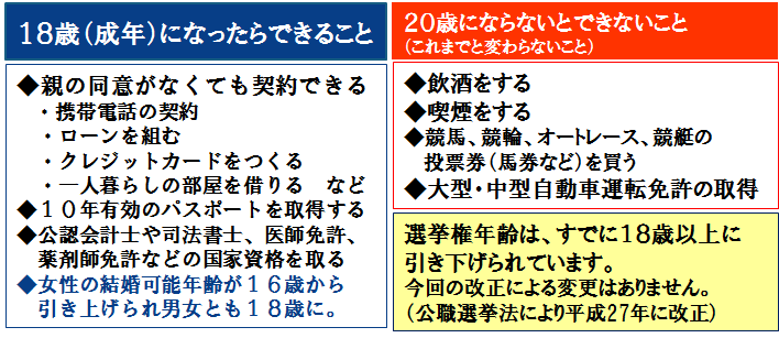 成年年齢が18歳に引き下げられることにより、できる事とできない事の表