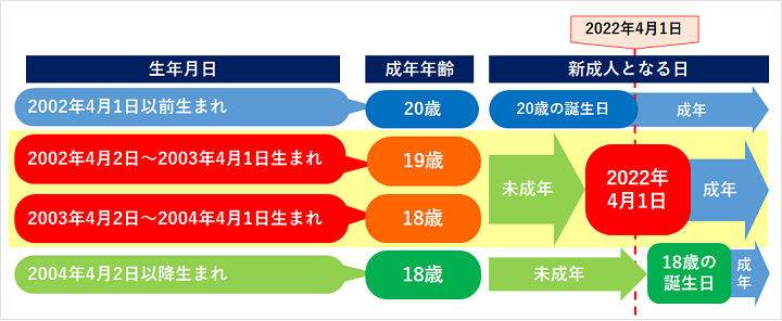 成年になるタイミングについて整理した表