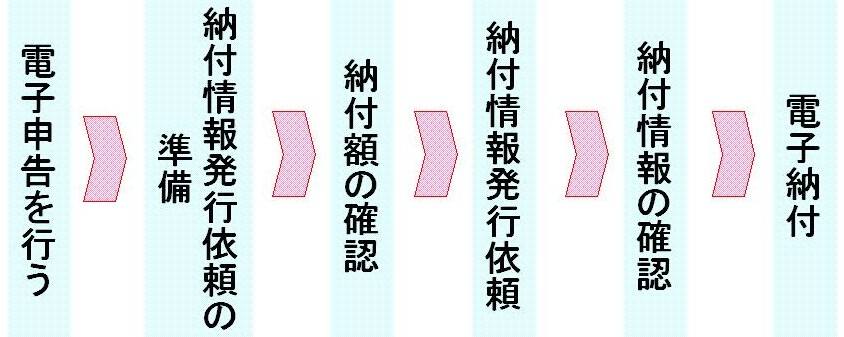 電子納税の流れ