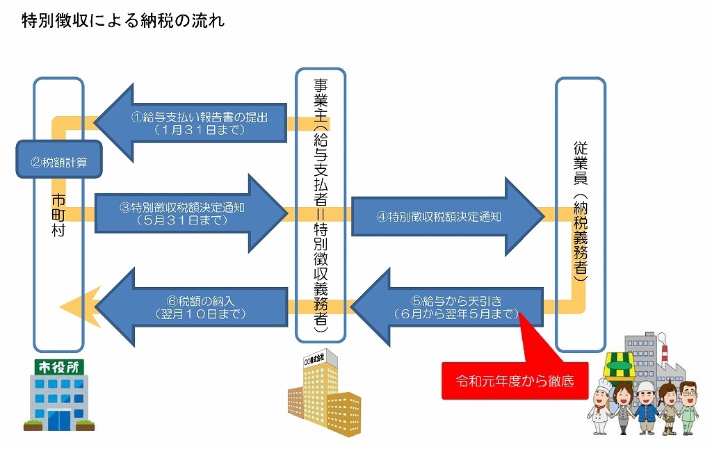 特別徴収による納税の流れの図