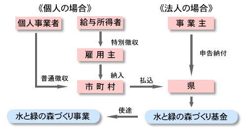 納付の方法