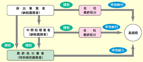 課税の流れ 課税の流れ